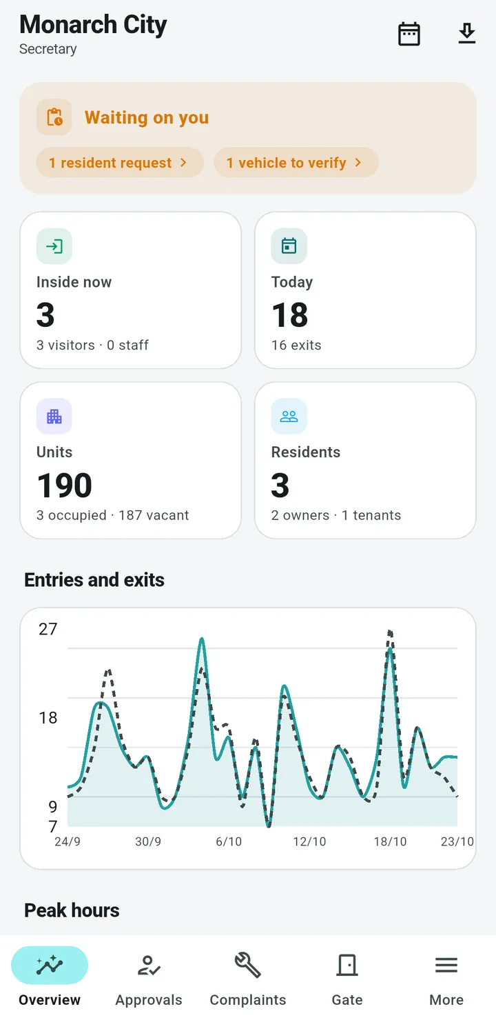 The GateChecker committee dashboard, with requests waiting and today’s gate activity